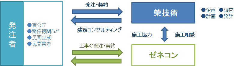 榮技術　建設コンサルタント